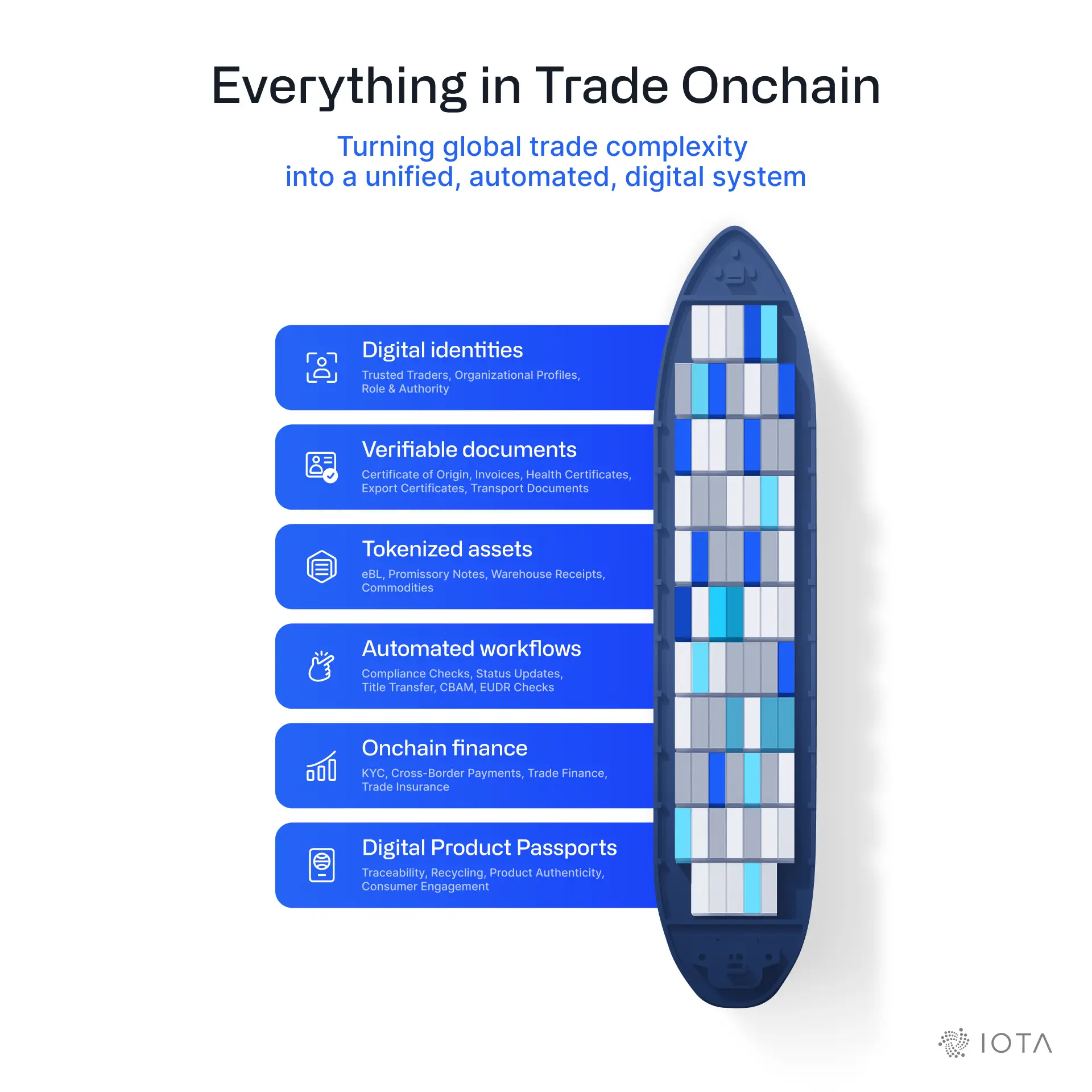 Everthing in Trade Onchain