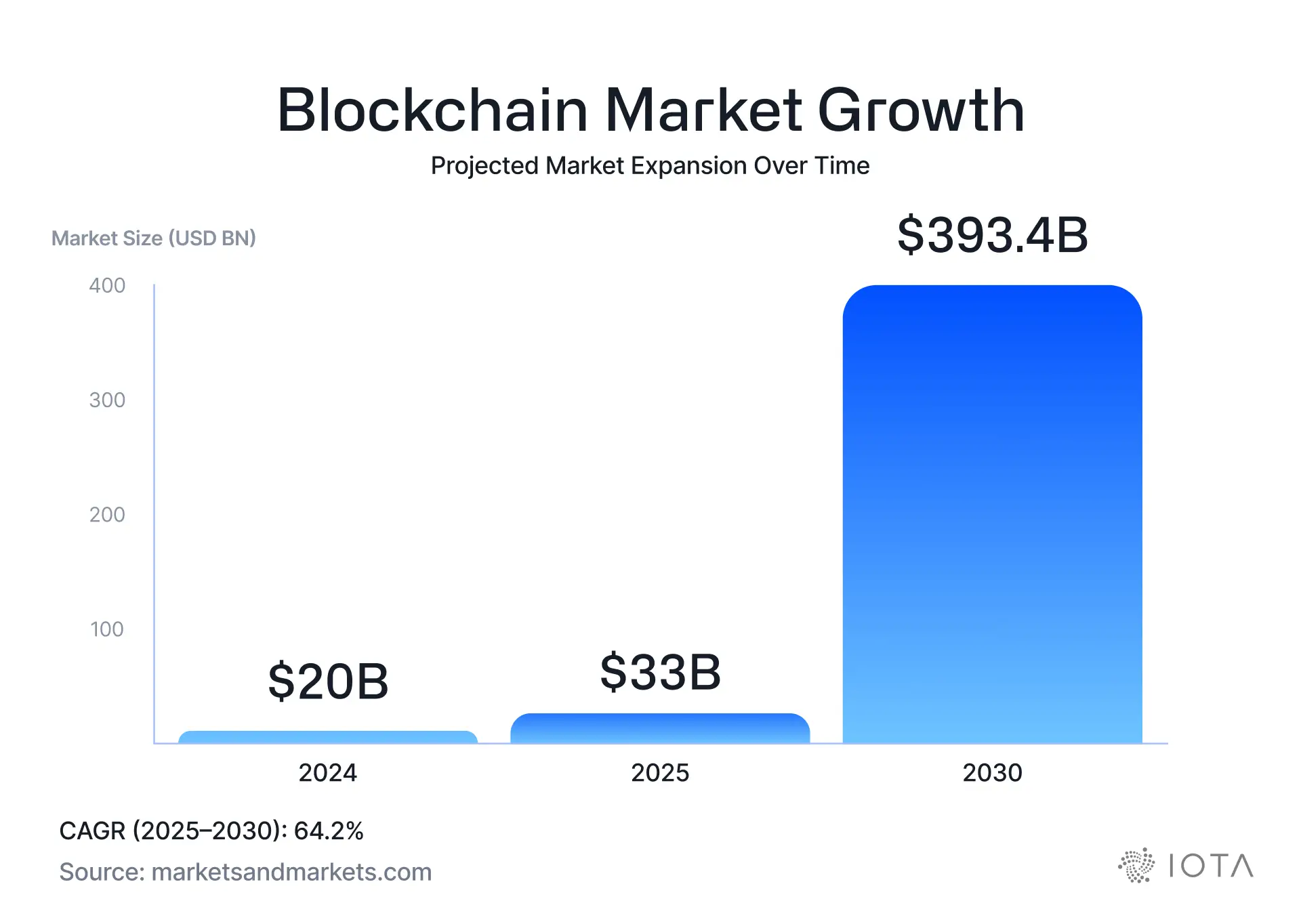 Adoption trajectories chart showing Cloud, AI, and Blockchain curves