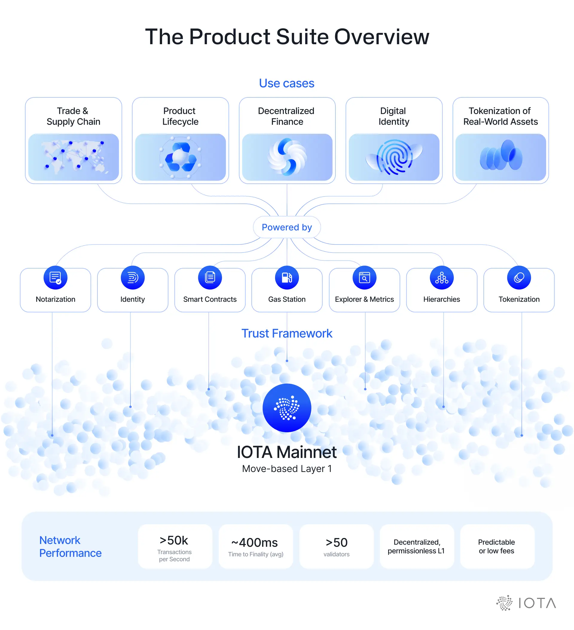 IOTA Product Suite Overview