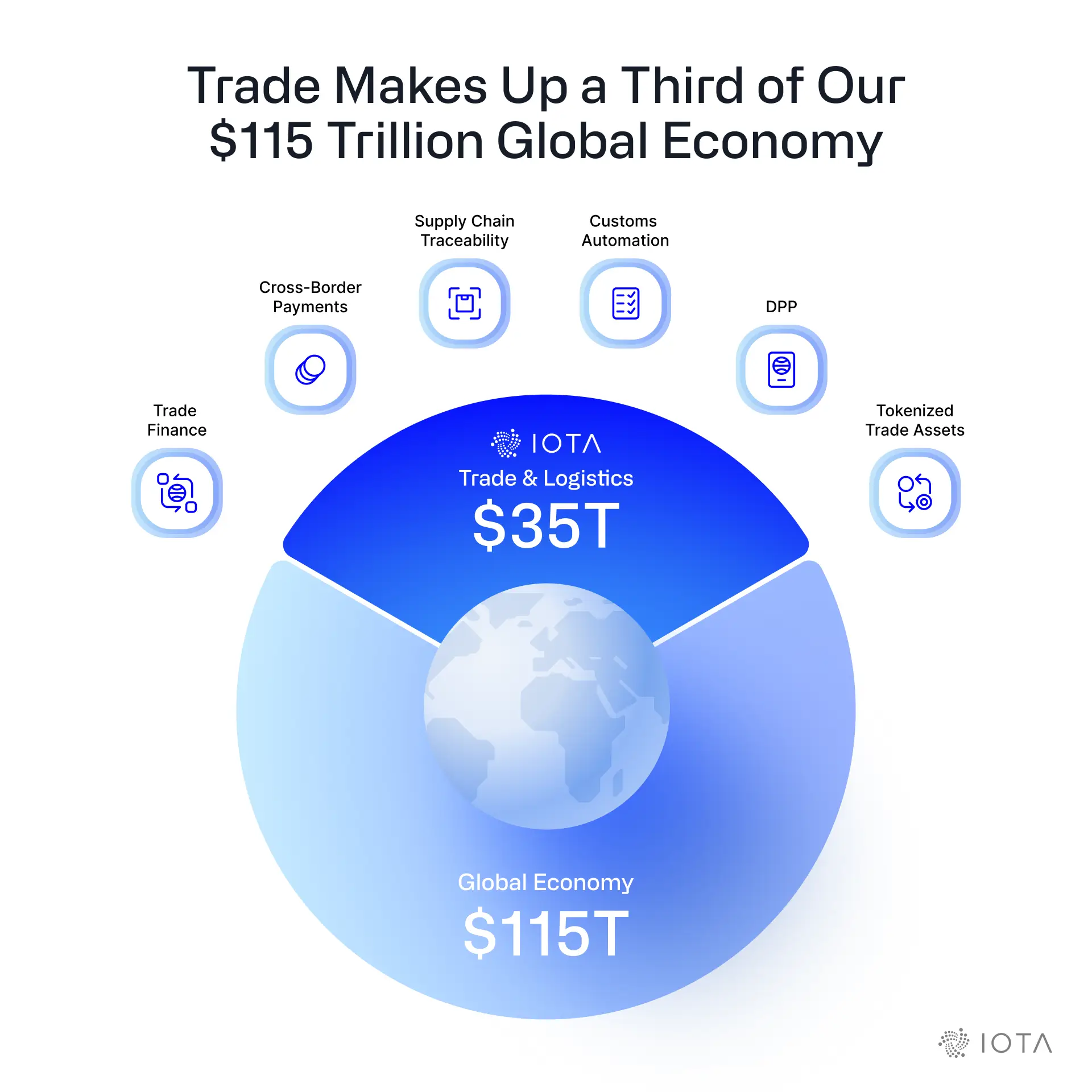 Trade is One-Third of the Global Economy
